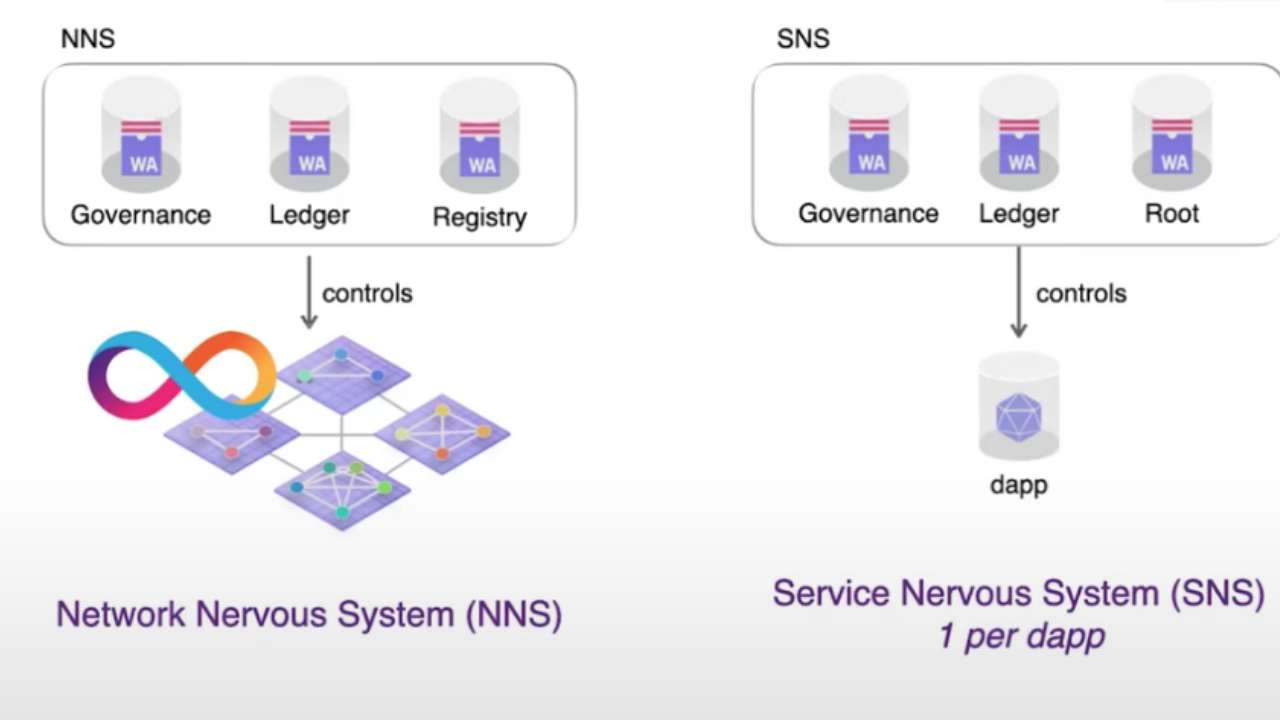 Các thành phần quản trị và mã hóa của dapp, giới thiệu cách thức hoạt động của hệ thống SNS