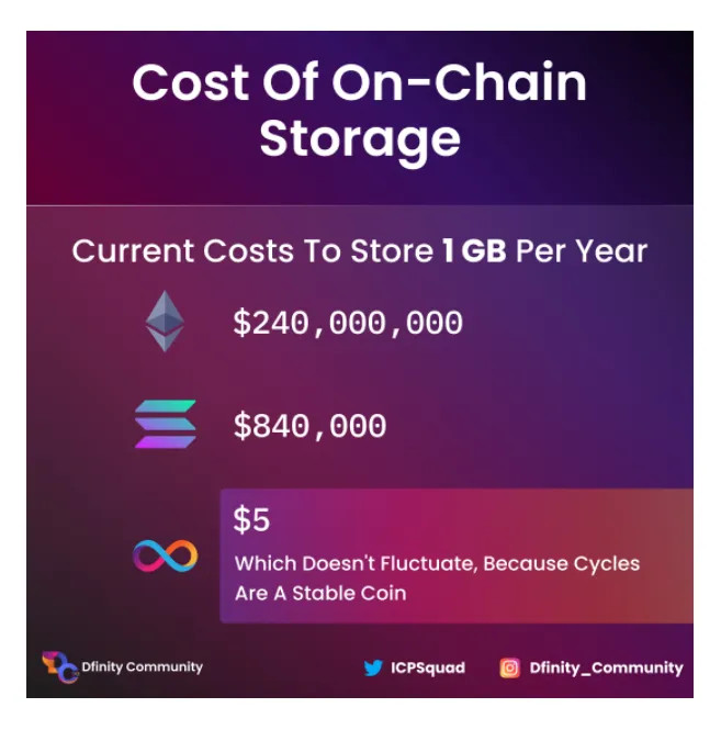 Vì sao chi phí lưu trữ trên Internet Computer rẻ hơn các Blockchain khác?